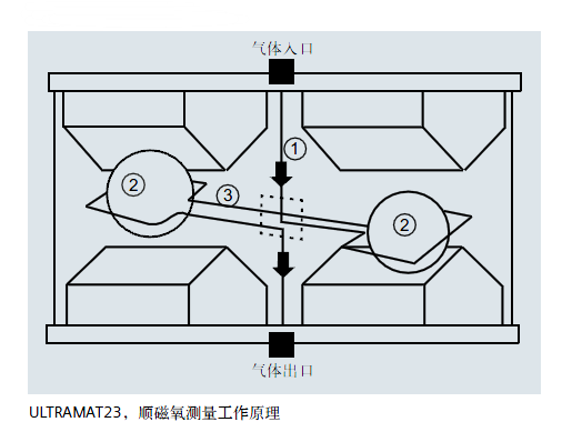 ULTRAMAT23，順磁氧測量工作原理