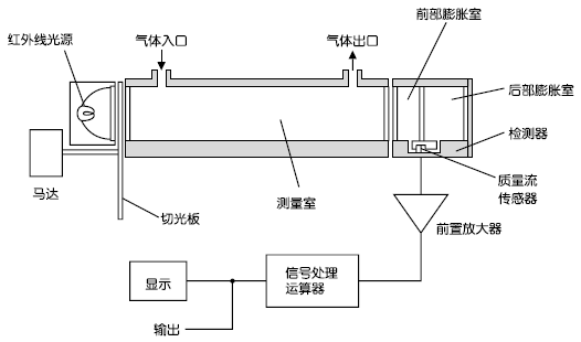 紅外線式測量原理圖（CO2、CO、CH4、SO2、NO）