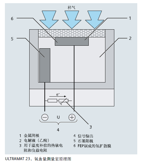 ULTRAMAT23，氧含量測量室原理圖