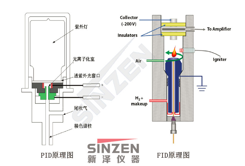 美國(guó)PID公司Model 201C在線(xiàn)VOCs分析儀可配置PID和FID兩種檢測(cè)器